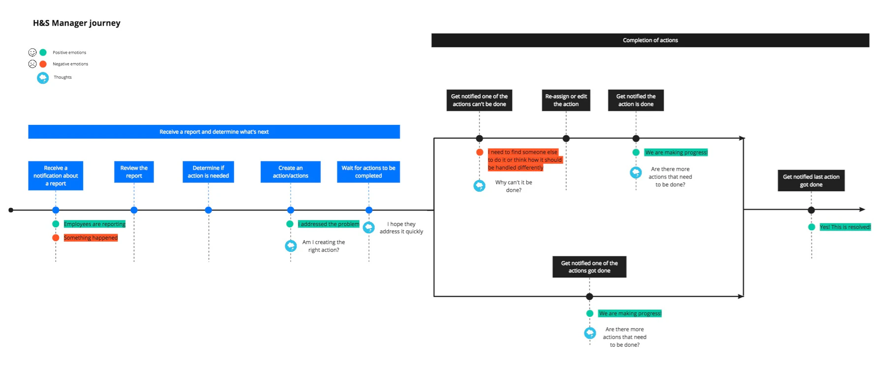 Journey map of a health and safety manager, from getting a report to creating actions and waiting for them to be done. Thoughts and emotions are marked along the way, from wondering whether they created the right action to relief when the last one is resolved.