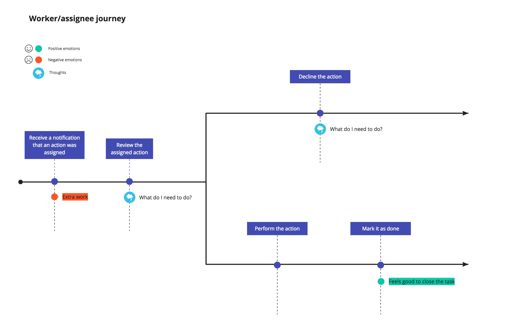 Journey map of a worker assigned an action. They review it, then either decline it or do it and mark it as done. Being assigned feels like extra work; closing the task feels good.