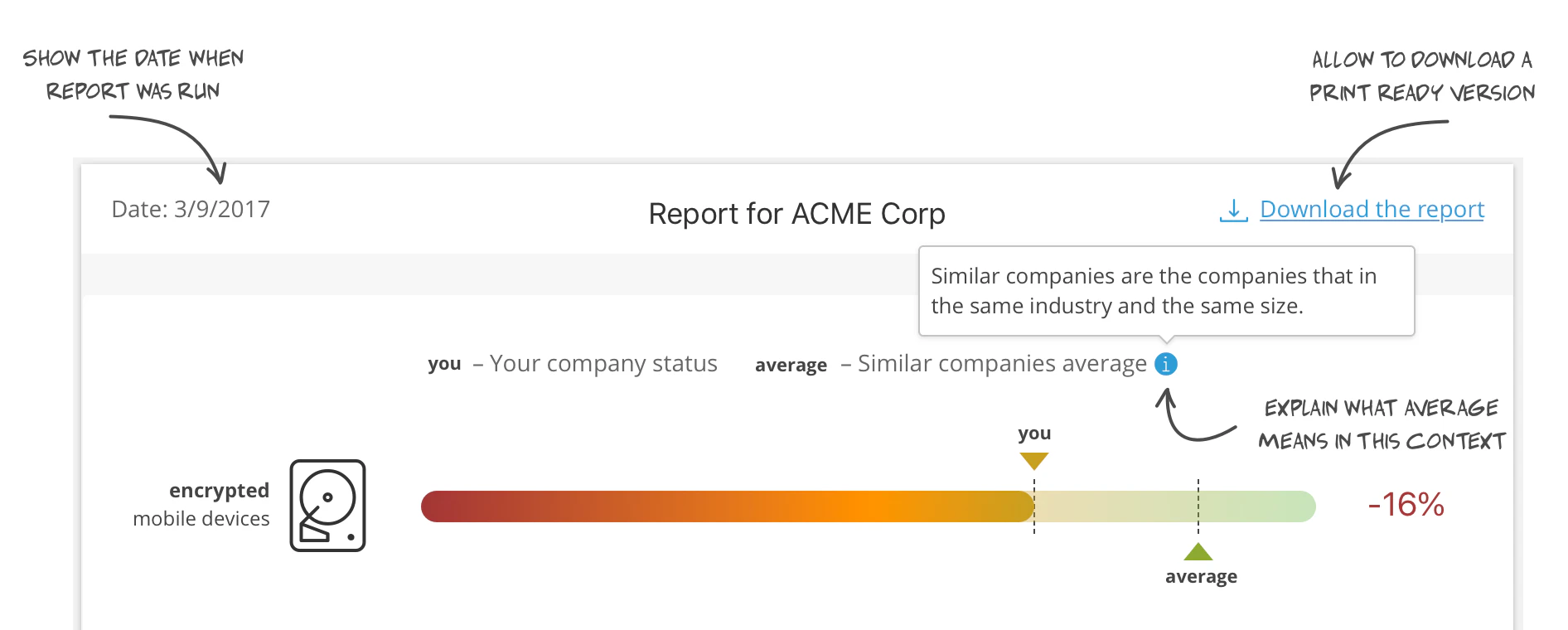 Annotated report header with notes to show the date the report was run, offer a print-ready download, and explain what 'average' means in a tooltip.