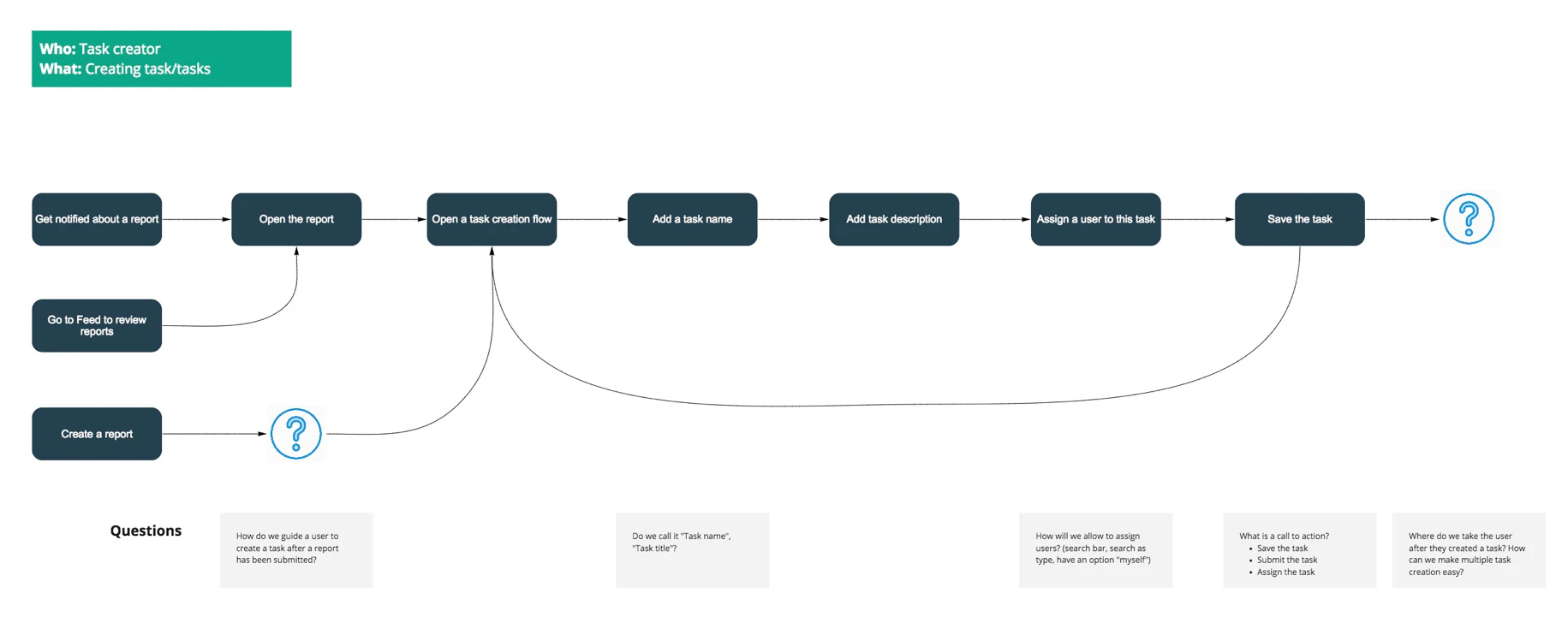 Flow diagram for a task creator: from a report notification or the feed, open the report, start a task, add a name and description, assign someone and save. Open questions underneath cover naming, assigning and what happens after saving.