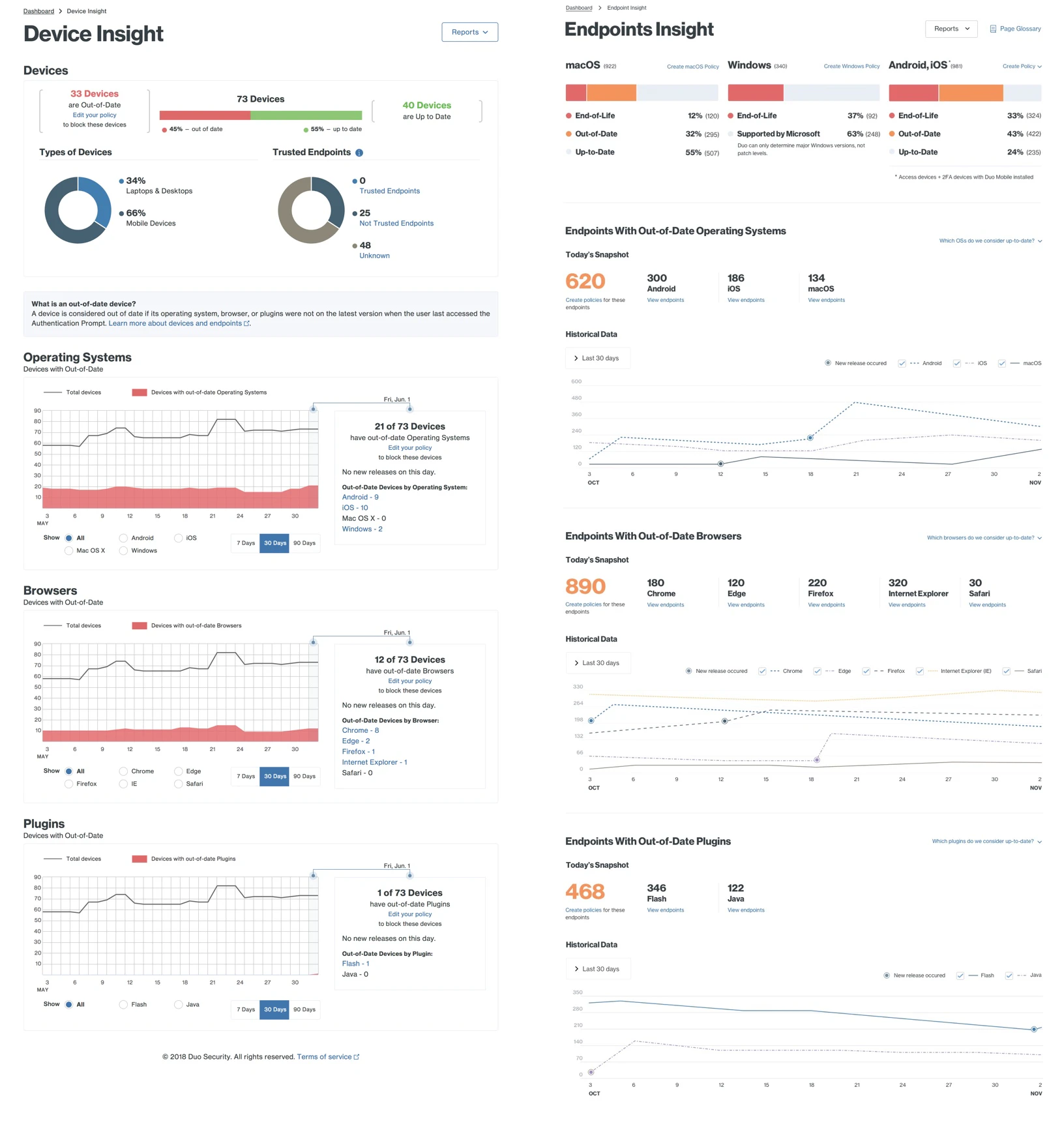 Side-by-side comparison. The old Device Insight page uses donut charts and three near-identical line charts for operating systems, browsers and plugins. The new Endpoints Insight page leads with end-of-life and out-of-date breakdowns per platform, then today's counts and historical trends.