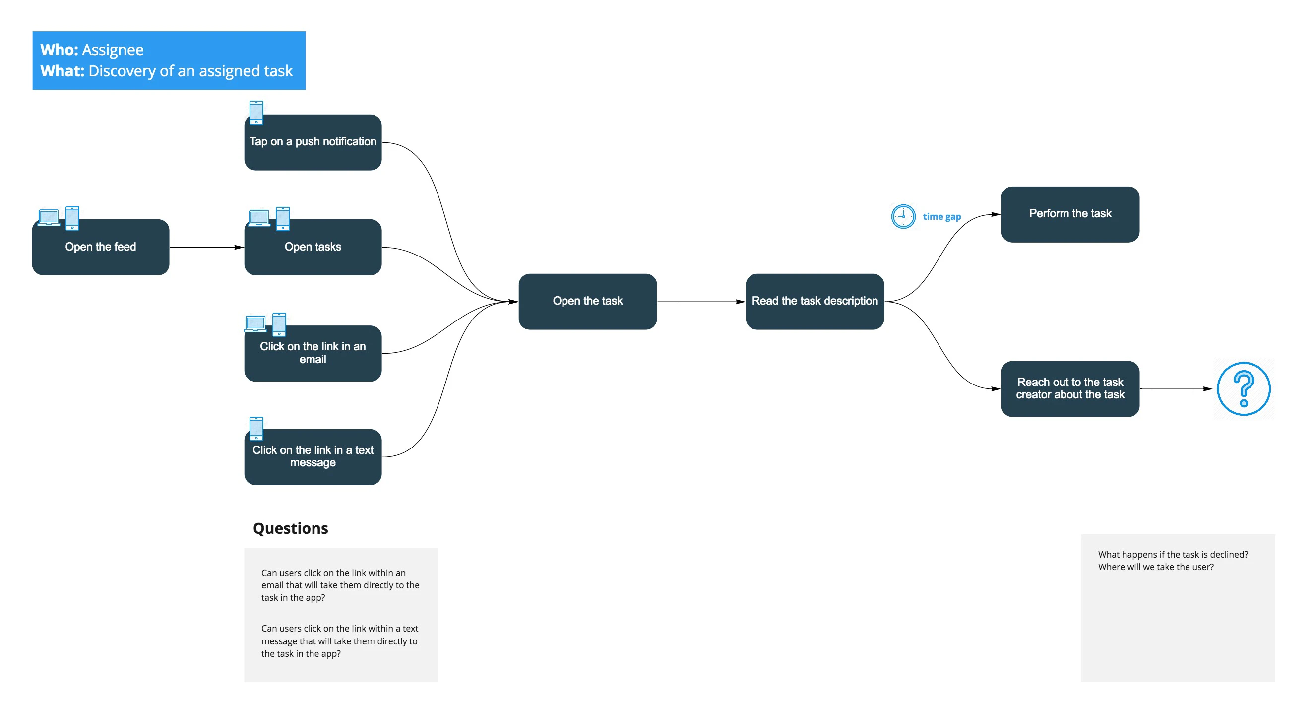 Flow diagram of an assignee finding a task through the feed, a push notification, an email or a text message, then reading it before either doing the task or contacting its creator. Open questions cover deep links and declined tasks.