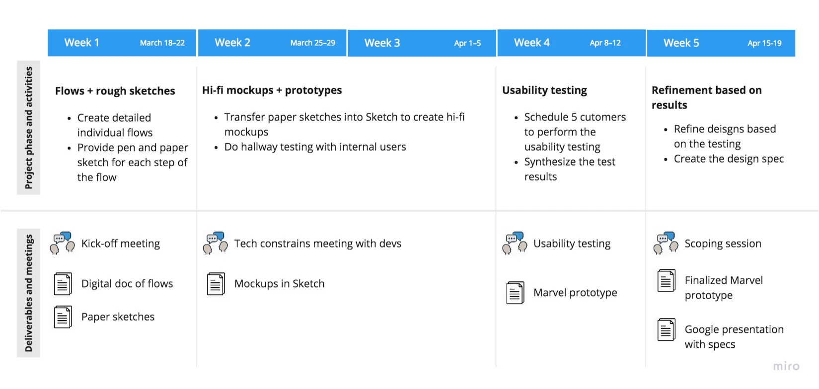 Five-week project plan from 18 March to 19 April: flows and rough sketches, hi-fi mockups and prototypes, usability testing with five customers, then refinement. Each phase lists its meetings and deliverables, such as Marvel prototypes and a design spec.