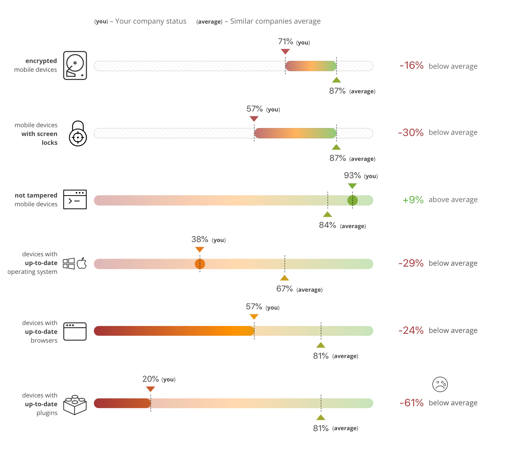 Chart of six security measures, each a gradient bar marking your company against the average for similar companies. Encrypted devices are 16% below average, screen locks 30% below, untampered devices 9% above, and up-to-date operating systems, browsers and plugins 29%, 24% and 61% below.
