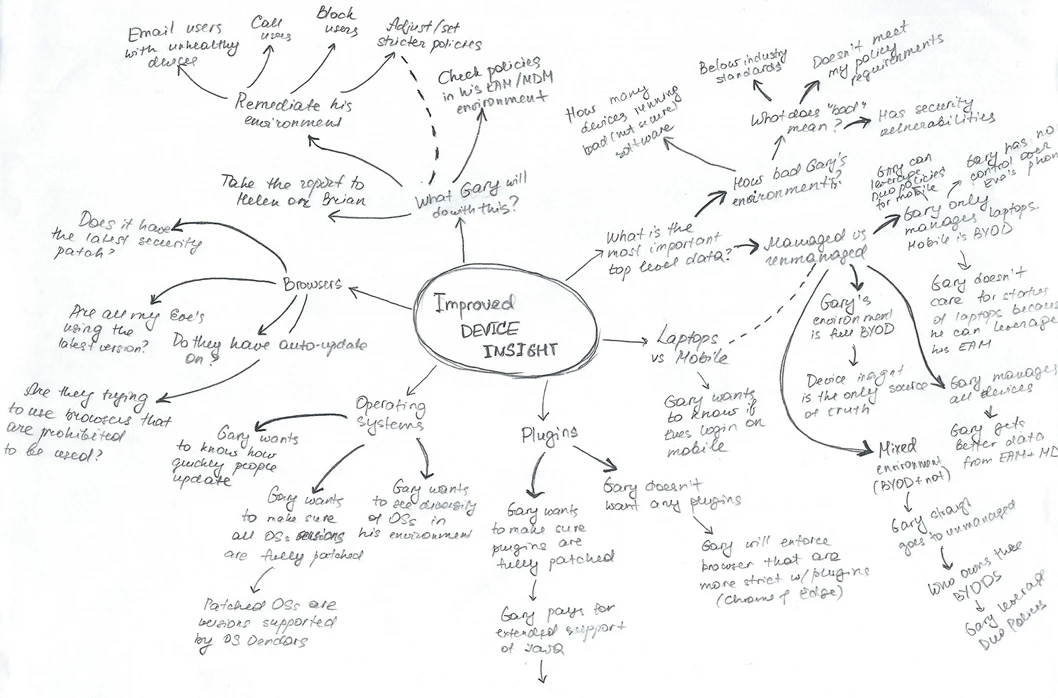 Hand-drawn mind map centred on improved Device Insight, branching into browsers, operating systems, plugins, laptops versus mobile, managed versus unmanaged devices, and what the admin persona, Gary, will do with the data.