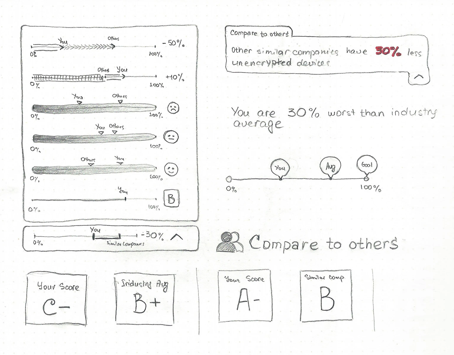 Pencil sketches of ways to show a comparison: sliders marking 'you' against 'others' with percentages, smiley faces and letter grades, a 0 to 100% line with you, average and goal, and report-card scores such as C− versus B+.