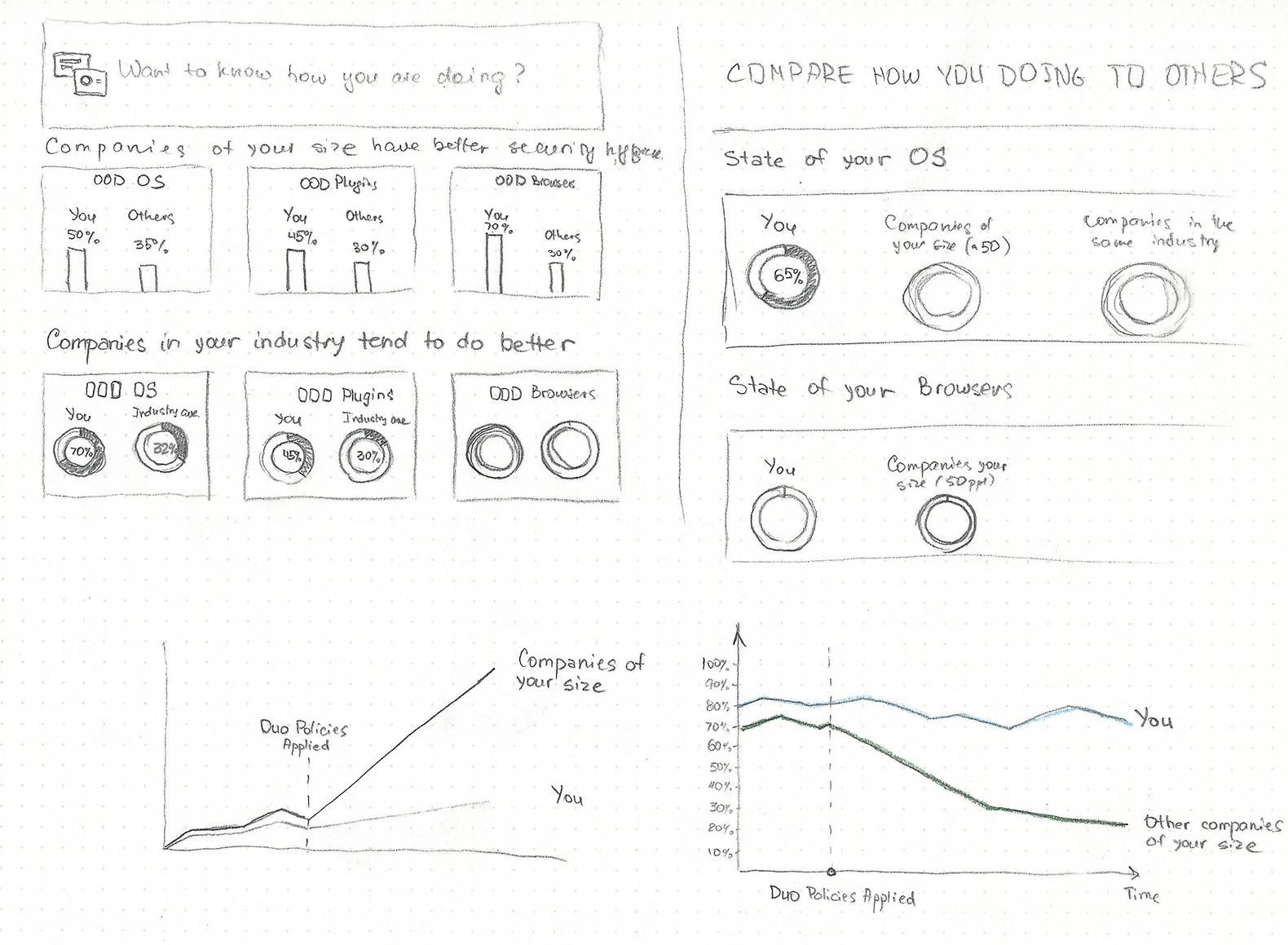 Pencil sketches comparing a company's security with others: bar and donut charts of out-of-date operating systems, plugins and browsers for 'you' versus similar companies, and line charts showing others improving after applying Duo policies.