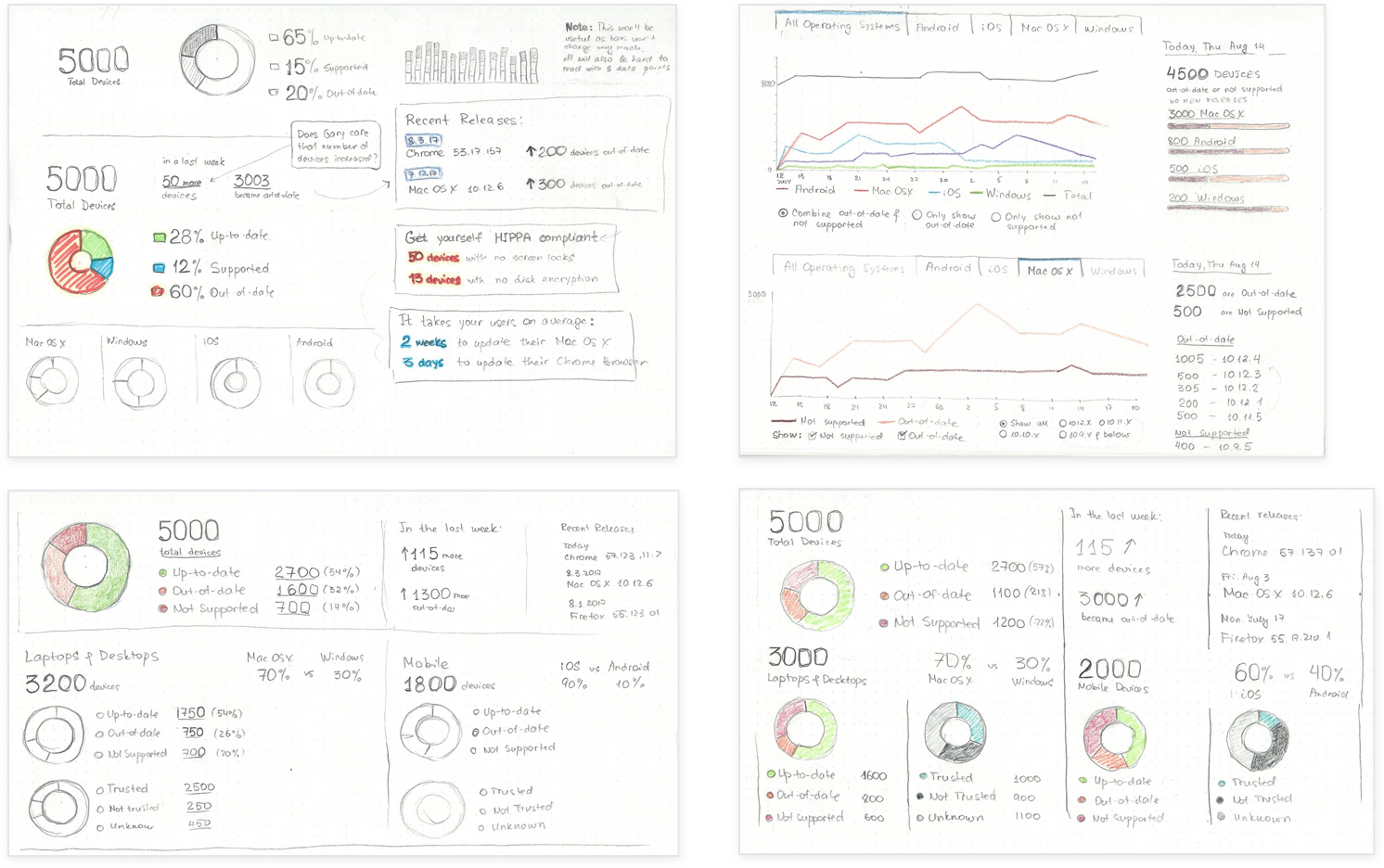 Four pencil sketches of dashboard layouts with donut charts, device totals, recent software releases and line charts of out-of-date devices over time, some coloured in.