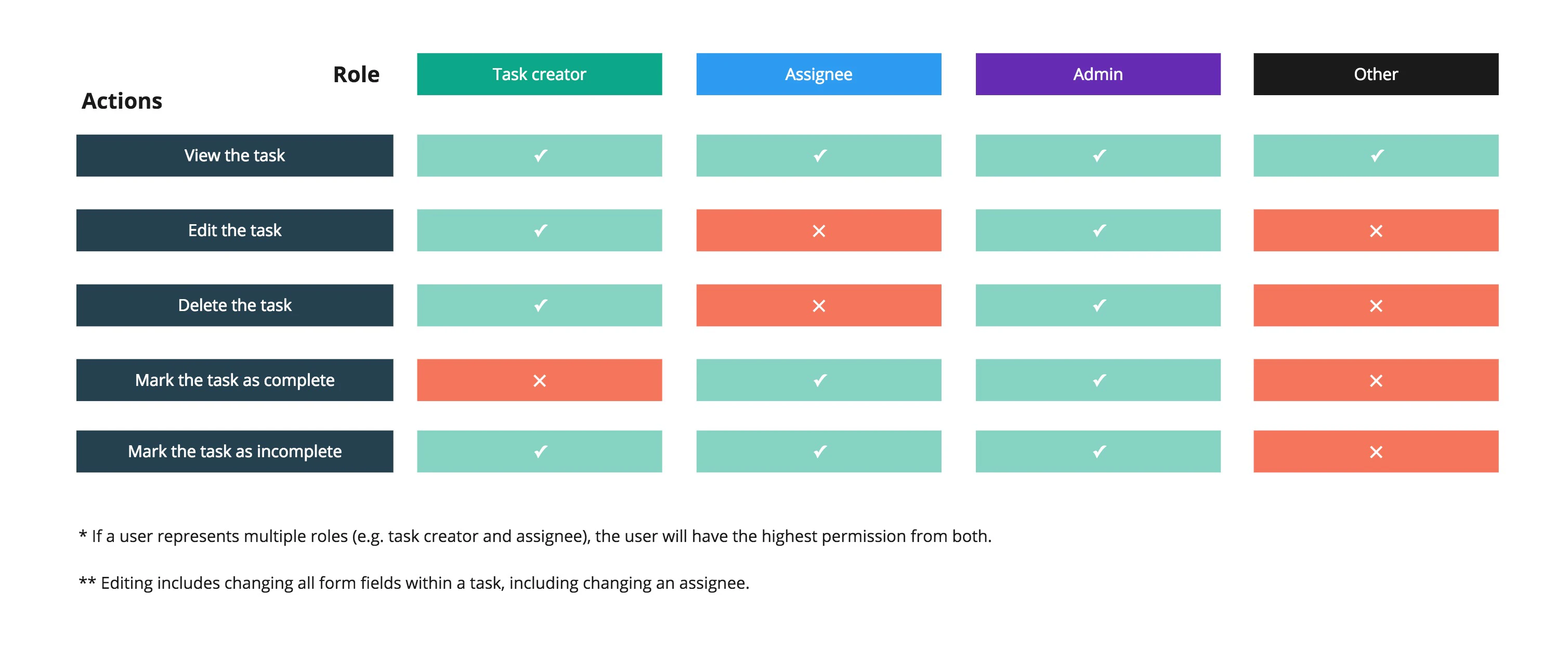 Permission matrix of task actions by role. Everyone can view a task. Task creators and admins can edit and delete it. Assignees and admins can mark it complete. Creators, assignees and admins can mark it incomplete. Anyone else can only view it. A user with several roles gets the highest permission of them.