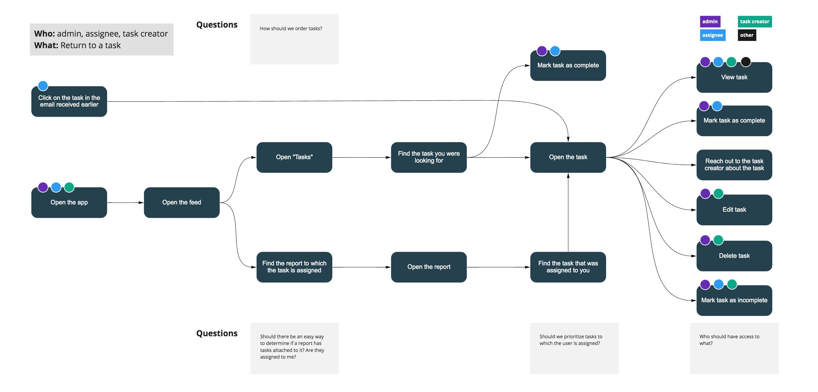 Flow diagram of how admins, assignees and task creators get back to a task through the app, the feed, a report or an email, and which actions each role can take once it is open, such as editing, deleting or marking it complete.