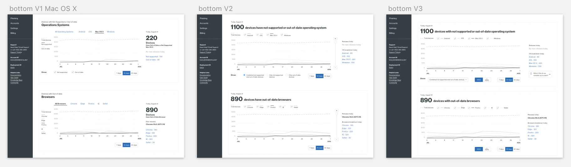 Three wireframe versions of the lower half of the page, each pairing a line chart with today's count of devices with out-of-date operating systems and browsers.